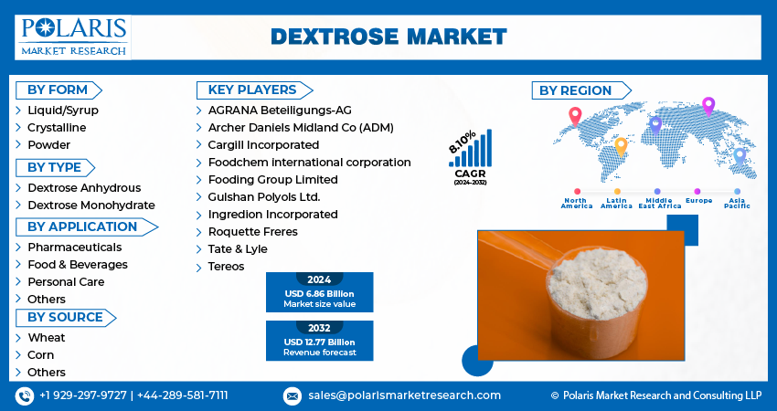 Dextrose Market Size